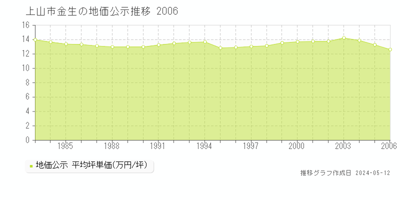上山市金生の地価公示推移グラフ 