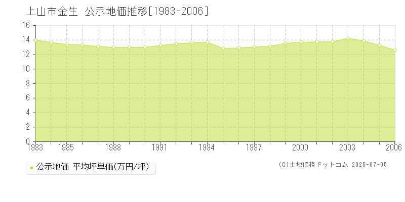 金生(上山市)の公示地価推移グラフ(坪単価)[1983-2006年]