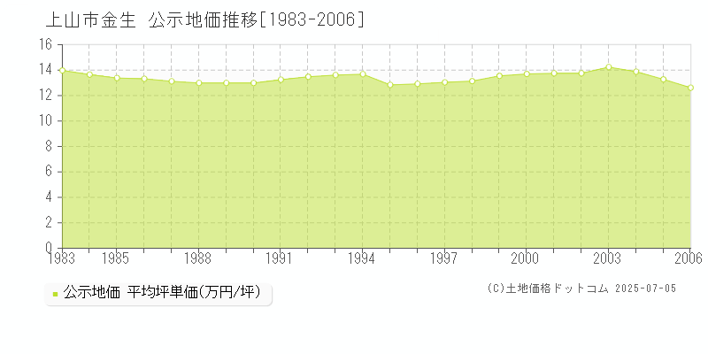 上山市金生の地価公示推移グラフ 