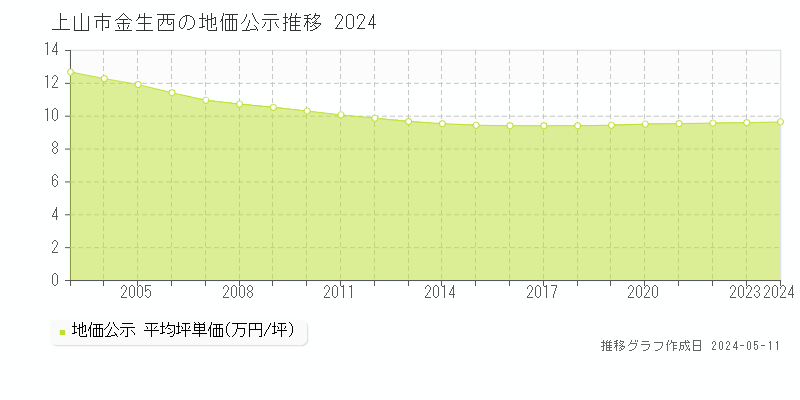 上山市金生西の地価公示推移グラフ 