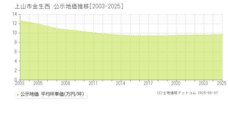 金生西(上山市)の公示地価推移グラフ(坪単価)[2003-2025年]