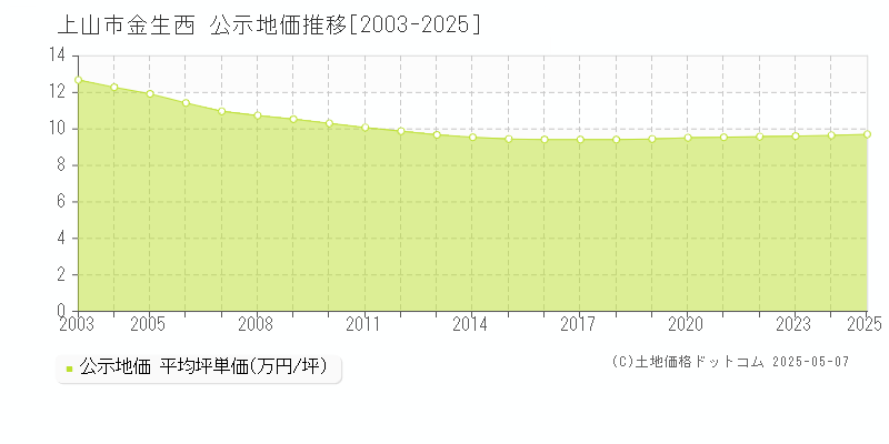 上山市金生西の地価公示推移グラフ 