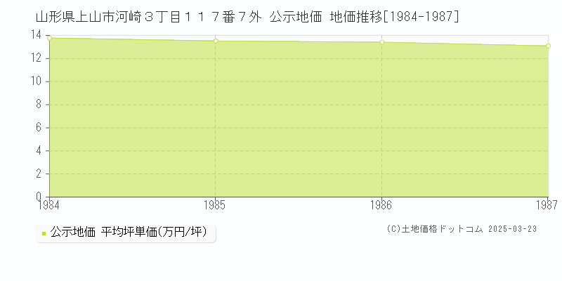 山形県上山市河崎３丁目１１７番７外 公示地価 地価推移[1984-1987]