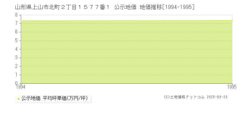 山形県上山市北町２丁目１５７７番１ 公示地価 地価推移[1994-1995]