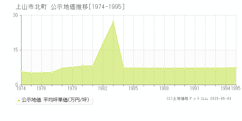 北町(上山市)の公示地価推移グラフ(坪単価)[1974-1995年]