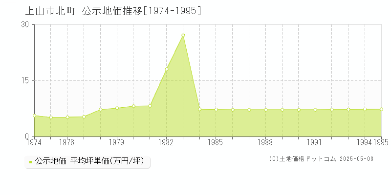 上山市北町の地価公示推移グラフ 