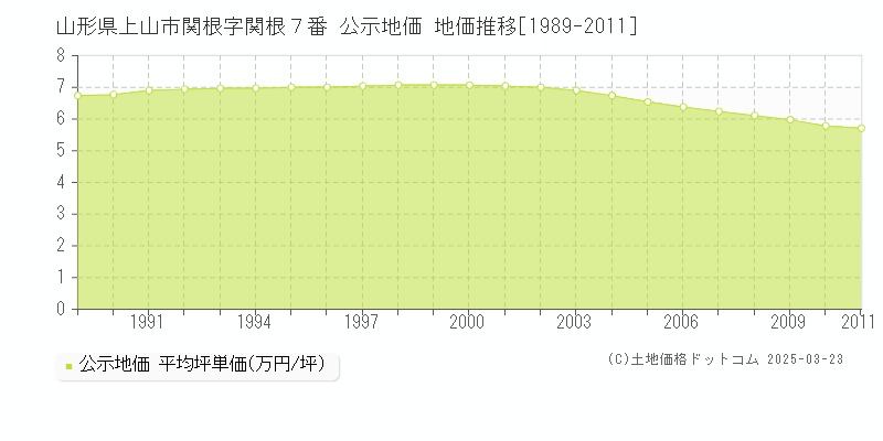 山形県上山市関根字関根７番 公示地価 地価推移[1989-2011]