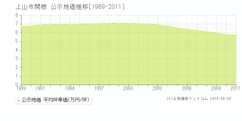 関根(上山市)の公示地価推移グラフ(坪単価)[1989-2011年]