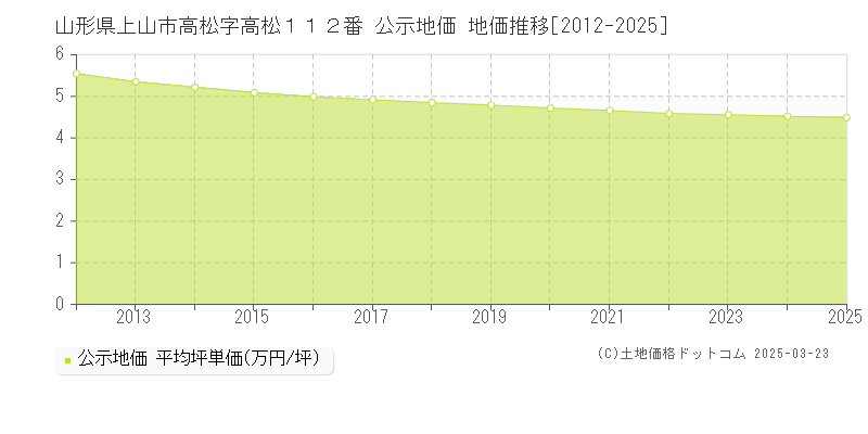 山形県上山市高松字高松１１２番 公示地価 地価推移[2012-2025]