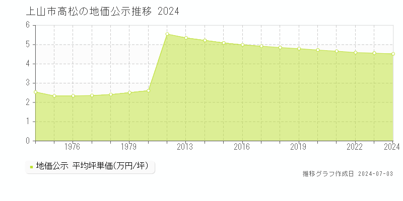 上山市高松の地価公示推移グラフ 
