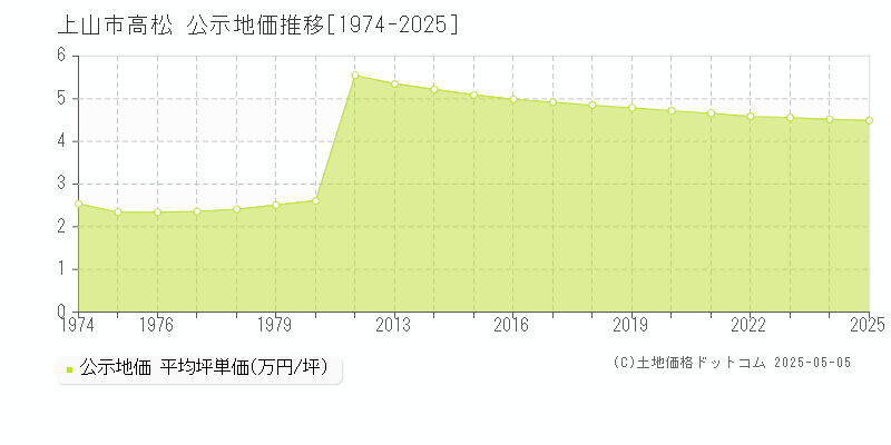 高松(上山市)の公示地価推移グラフ(坪単価)[1974-2025年]