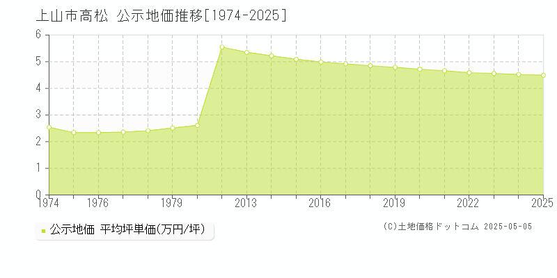 上山市高松の地価公示推移グラフ 