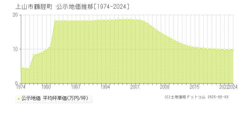 鶴脛町(上山市)の公示地価推移グラフ(坪単価)[1974-2024年]