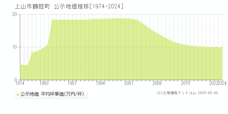 上山市鶴脛町の地価公示推移グラフ 