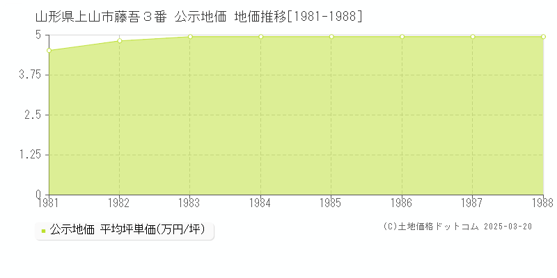 山形県上山市藤吾３番 公示地価 地価推移[1981-1988]
