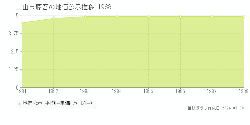上山市藤吾の地価公示推移グラフ 