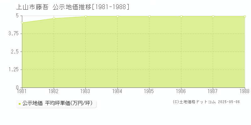 藤吾(上山市)の公示地価推移グラフ(坪単価)[1981-1988年]