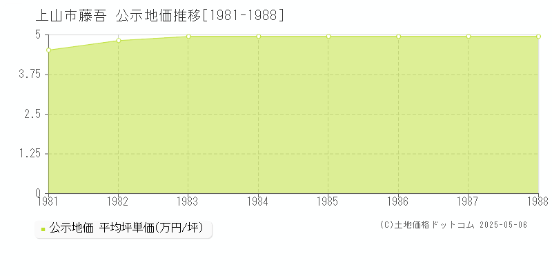 上山市藤吾の地価公示推移グラフ 