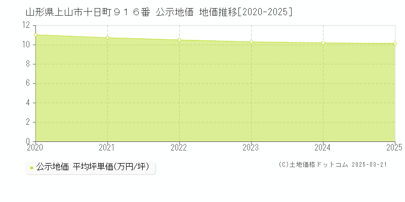 山形県上山市十日町９１６番 公示地価 地価推移[2020-2025]