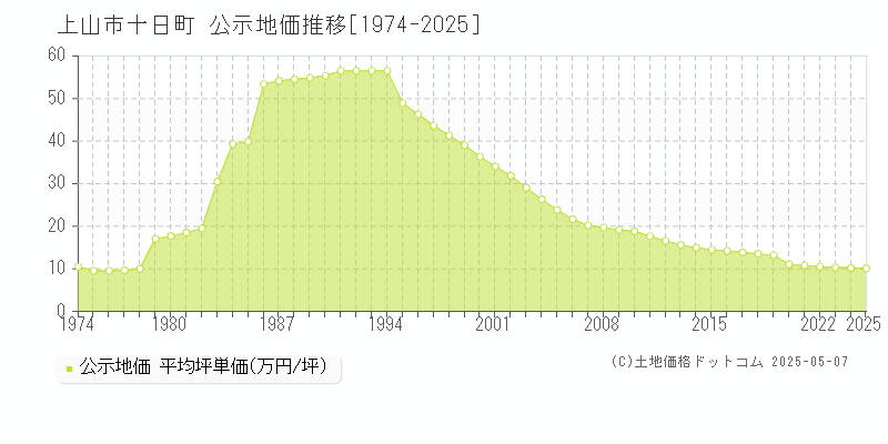 十日町(上山市)の公示地価推移グラフ(坪単価)[1974-2025年]