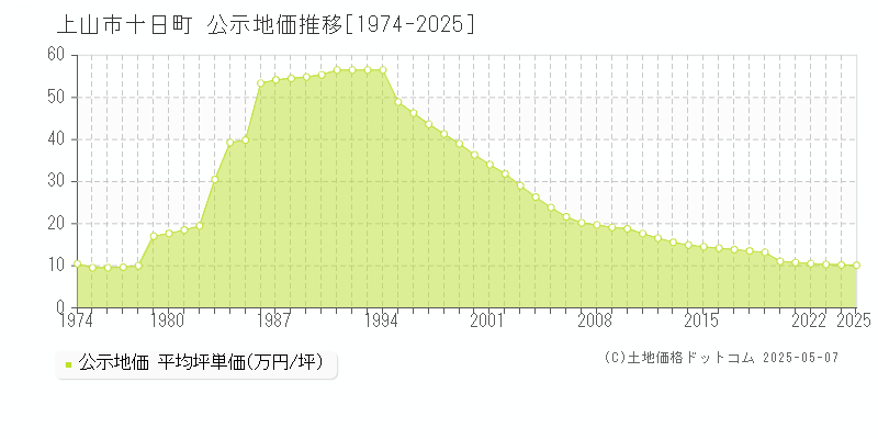 上山市十日町の地価公示推移グラフ 