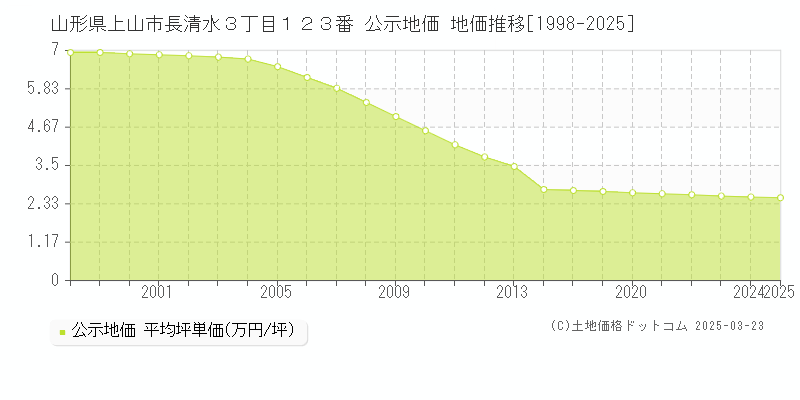 山形県上山市長清水３丁目１２３番 公示地価 地価推移[1998-2025]