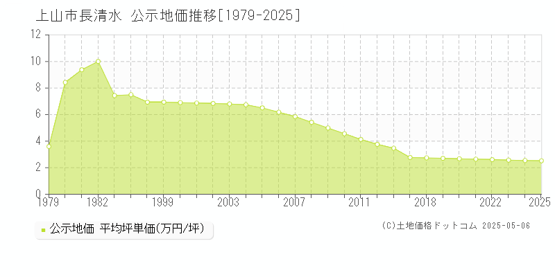 長清水(上山市)の公示地価推移グラフ(坪単価)[1979-2025年]