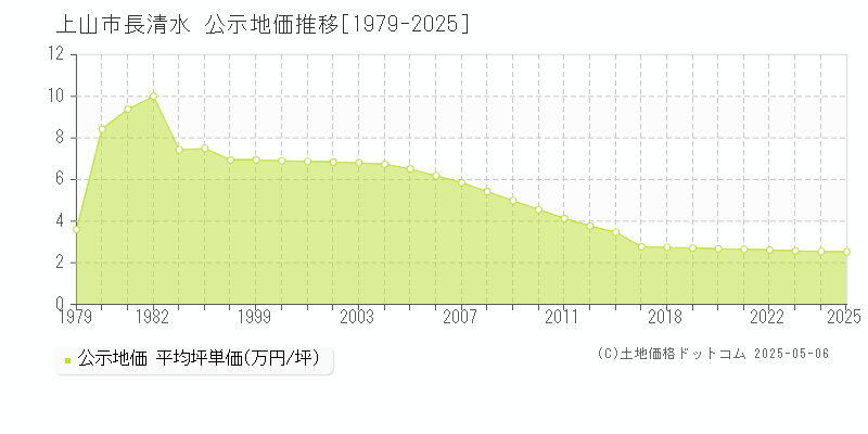 上山市長清水の地価公示推移グラフ 