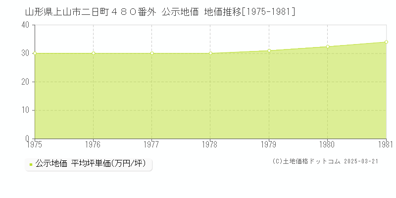 山形県上山市二日町４８０番外 公示地価 地価推移[1975-1981]