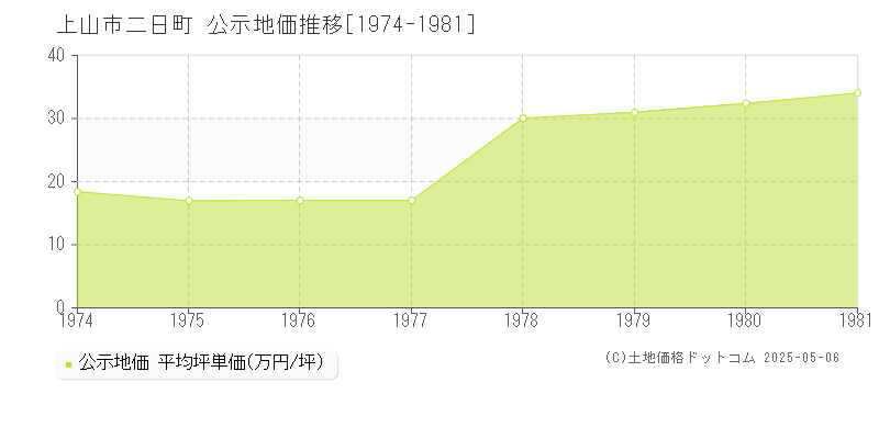 二日町(上山市)の公示地価推移グラフ(坪単価)[1974-1981年]