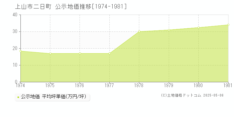 上山市二日町の地価公示推移グラフ 