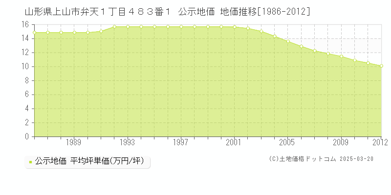 山形県上山市弁天１丁目４８３番１ 公示地価 地価推移[1986-2012]