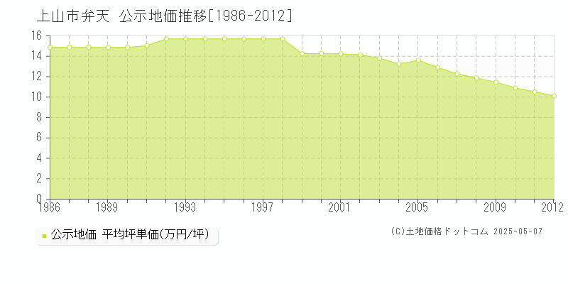 弁天(上山市)の公示地価推移グラフ(坪単価)[1986-2012年]