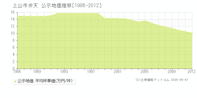 上山市弁天の地価公示推移グラフ 