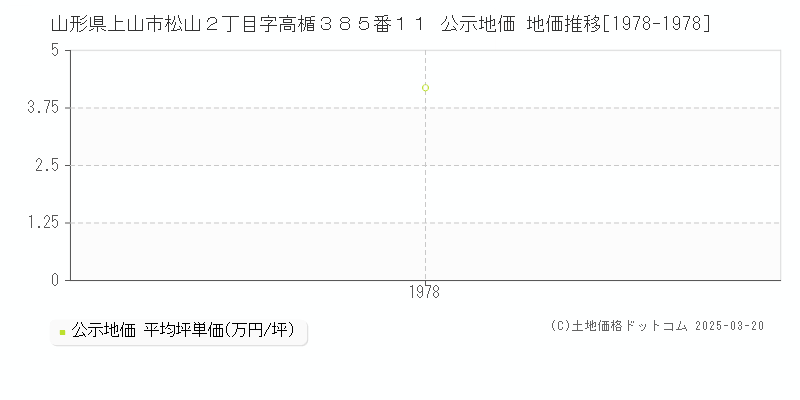 山形県上山市松山２丁目字高楯３８５番１１ 公示地価 地価推移[1978-1978]