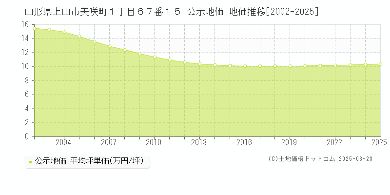 山形県上山市美咲町１丁目６７番１５ 公示地価 地価推移[2002-2025]