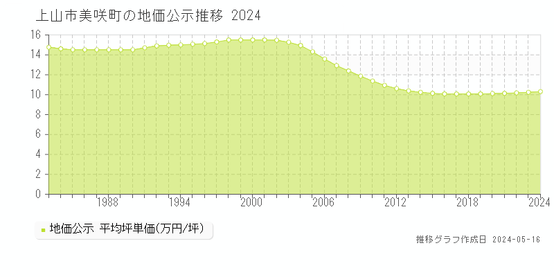 上山市美咲町の地価公示推移グラフ 