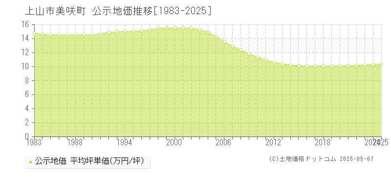 美咲町(上山市)の公示地価推移グラフ(坪単価)[1983-2025年]