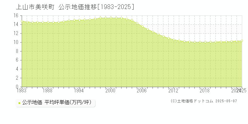 上山市美咲町の地価公示推移グラフ 