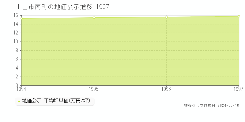 上山市南町の地価公示推移グラフ 