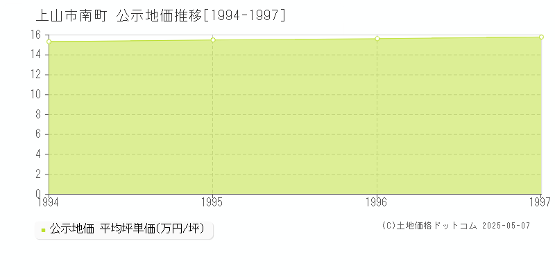 南町(上山市)の公示地価推移グラフ(坪単価)[1994-1997年]
