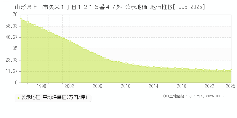 山形県上山市矢来１丁目１２１５番４７外 公示地価 地価推移[1995-2025]