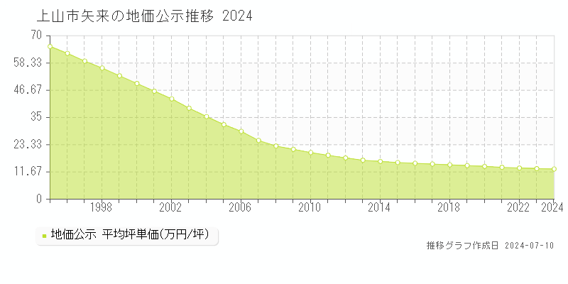 上山市矢来の地価公示推移グラフ 