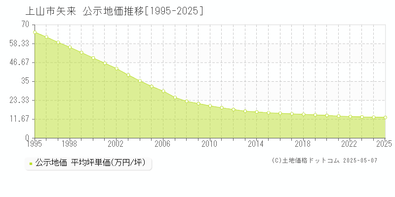 矢来(上山市)の公示地価推移グラフ(坪単価)[1995-2025年]