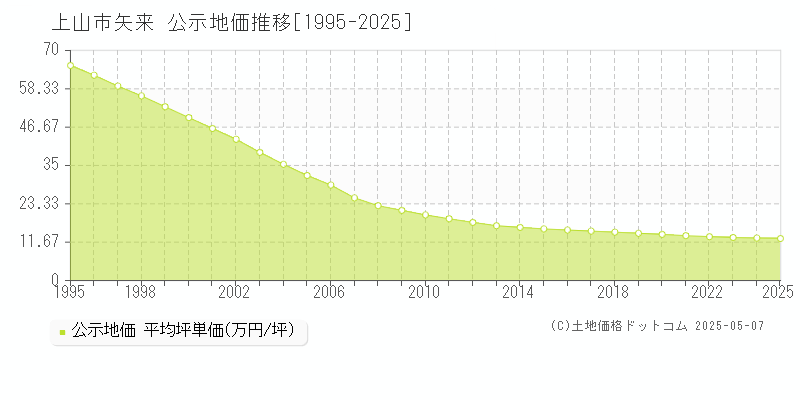 上山市矢来の地価公示推移グラフ 