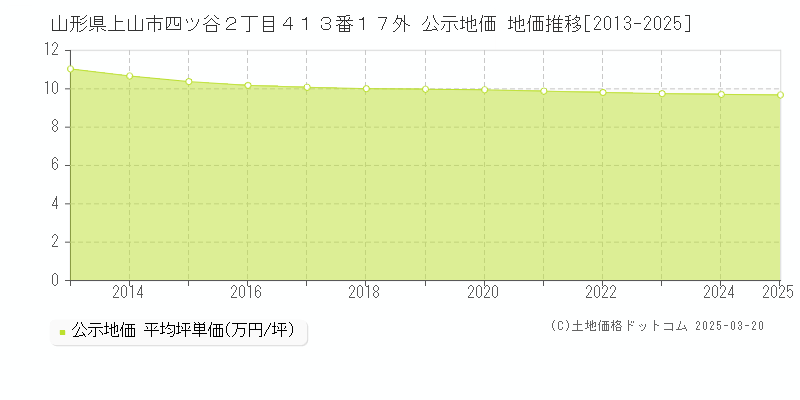 山形県上山市四ツ谷２丁目４１３番１７外 公示地価 地価推移[2013-2025]