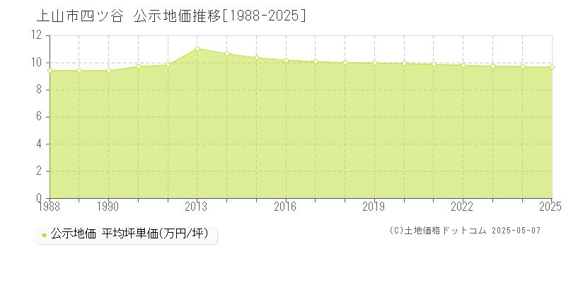 四ツ谷(上山市)の公示地価推移グラフ(坪単価)[1988-2025年]