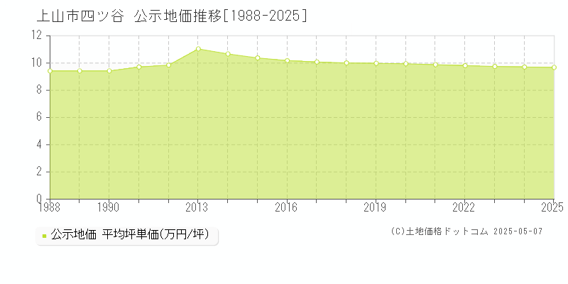 上山市四ツ谷の地価公示推移グラフ 