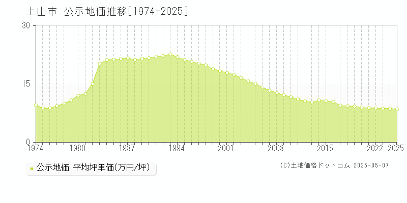 上山市(山形県)の公示地価推移グラフ(坪単価)[1974-2025年]