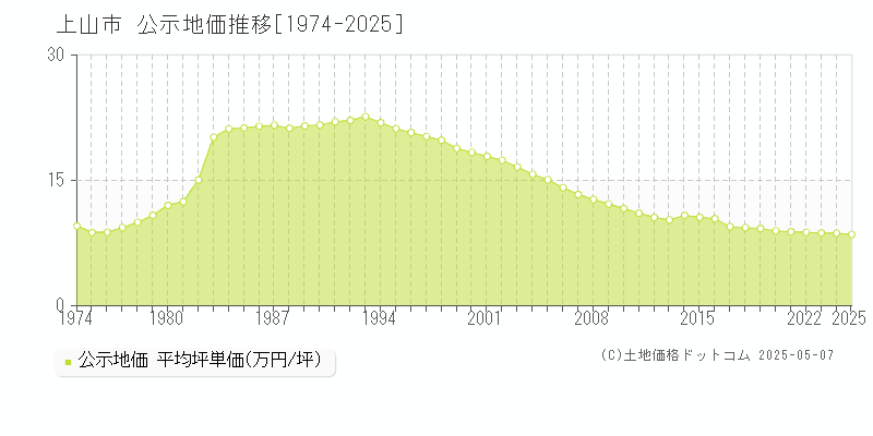 上山市の地価公示推移グラフ 